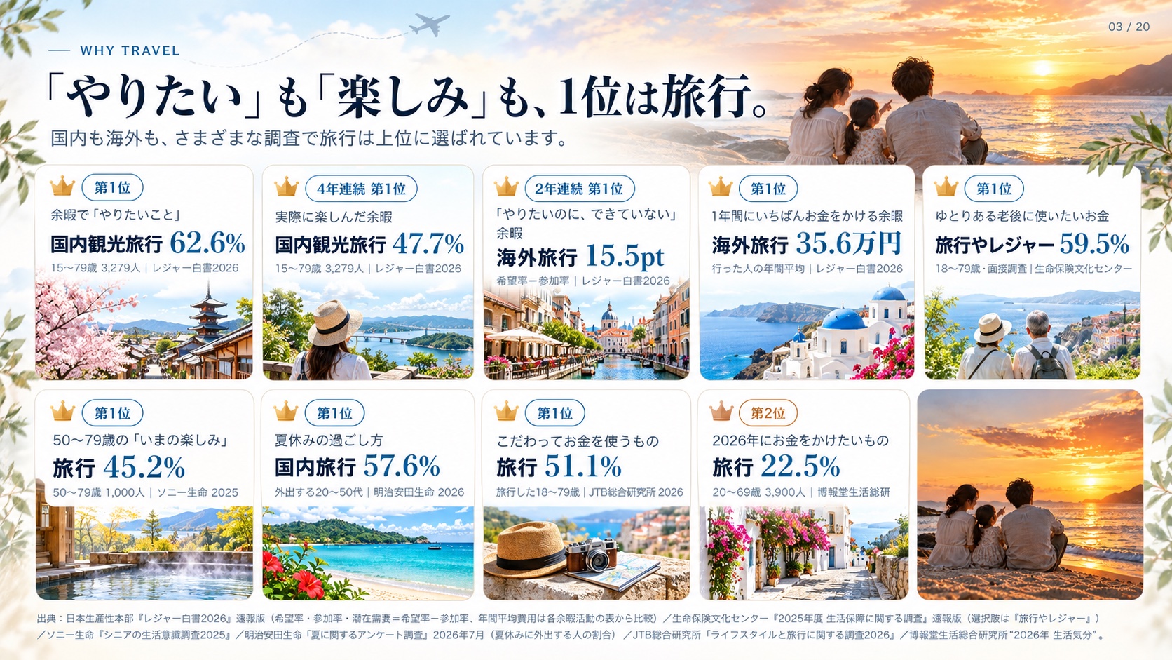 Why Travel 「やりたい」も「楽しみ」も、1位は旅行。 国内も海外も、さまざまな調査で旅行は上位に選ばれています。 第1位 余暇で「やりたいこと」 国内観光旅行 62.6% 15〜79歳 3,279人｜レジャー白書2026 4年連続 第1位 実際に楽しんだ余暇 国内観光旅行 47.7% 15〜79歳 3,279人｜レジャー白書2026 2年連続 第1位 「やりたいのに、できていない」余暇 海外旅行 15.5pt 希望率−参加率｜レジャー白書2026 第1位 1年間にいちばんお金をかける余暇 海外旅行 35.6万円 行った人の年間平均｜レジャー白書2026 第1位 ゆとりある老後に使いたいお金 旅行やレジャー 59.5% 18〜79歳・面接調査｜生命保険文化センター 第1位 50〜79歳の「いまの楽しみ」 旅行 45.2% 50〜79歳 1,000人｜ソニー生命 2025 第1位 夏休みの過ごし方 国内旅行 57.6% 外出する20〜50代｜明治安田生命 2026 第1位 こだわってお金を使うもの 旅行 51.1% 旅行した18〜79歳｜JTB総合研究所 2026 第2位 2026年にお金をかけたいもの 旅行 22.5% 20〜69歳 3,900人｜博報堂生活総研 出典：日本生産性本部『レジャー白書2026』速報版（希望率・参加率・潜在需要＝希望率−参加率、年間平均費用は各余暇活動の表から比較）／生命保険文化センター『2025年度 生活保障に関する調査』速報版（選択肢は「旅行やレジャー」）／ソニー生命『シニアの生活意識調査2025』／明治安田生命「夏に関するアンケート調査」2026年7月（夏休みに外出する人の割合）／JTB総合研究所「ライフスタイルと旅行に関する調査2026」／博報堂生活総合研究所“2026年 生活気分”。