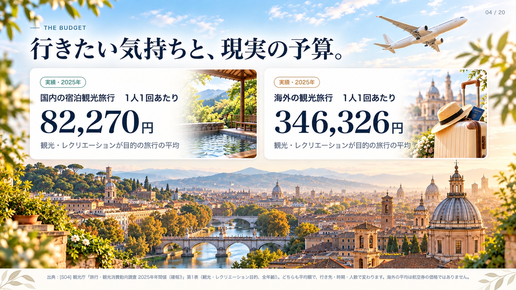 The Budget 行きたい気持ちと、現実の予算。 実績・2025年 国内の宿泊観光旅行 1人1回あたり 82,270 円 観光・レクリエーションが目的の旅行の平均 実績・2025年 海外の観光旅行 1人1回あたり 346,326 円 観光・レクリエーションが目的の旅行の平均 出典：[S04] 観光庁「旅行・観光消費動向調査 2025年年間値（確報）」第1表（観光・レクリエーション目的、全年齢）。どちらも平均額で、行き先・時期・人数で変わります。海外の平均は航空券の価格ではありません。