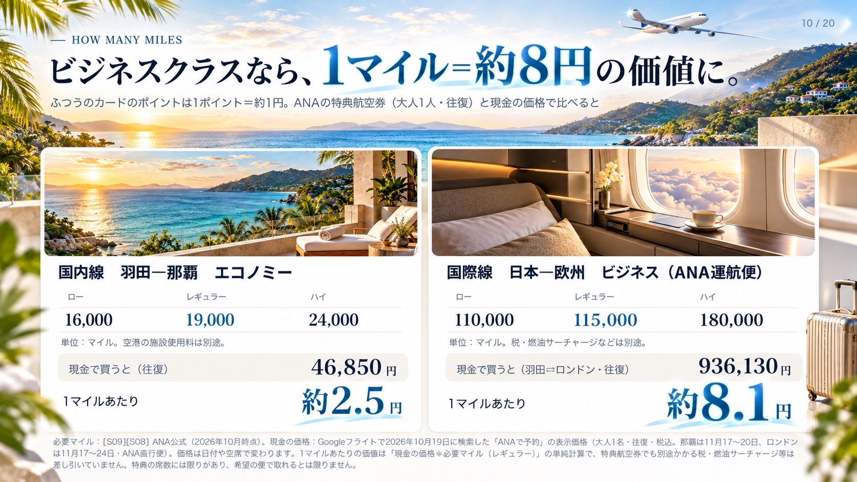 How Many Miles ビジネスクラスなら、 1マイル＝約8円 の価値に。 ふつうのカードのポイントは1ポイント＝約1円。ANAの特典航空券（大人1人・往復）と現金の価格で比べると 国内線 羽田―那覇 エコノミー ロー レギュラー ハイ 16,000 19,000 24,000 単位：マイル。空港の施設使用料は別途。 現金で買うと（往復） 46,850 円 1マイルあたり 約2.5 円 国際線 日本―欧州 ビジネス（ANA運航便） ロー レギュラー ハイ 110,000 115,000 180,000 単位：マイル。税・燃油サーチャージなどは別途。 現金で買うと（羽田⇄ロンドン・往復） 936,130 円 1マイルあたり 約8.1 円 必要マイル：[S09][S08] ANA公式（2026年10月時点）。現金の価格：Googleフライトで2026年10月19日に検索した「ANAで予約」の表示価格（大人1名・往復・税込。那覇は11月17〜20日、ロンドンは11月17〜24日・ANA直行便）。価格は日付や空席で変わります。1マイルあたりの価値は「現金の価格÷必要マイル（レギュラー）」の単純計算で、特典航空券でも別途かかる税・燃油サーチャージ等は差し引いていません。特典の席数には限りがあり、希望の便で取れるとは限りません。