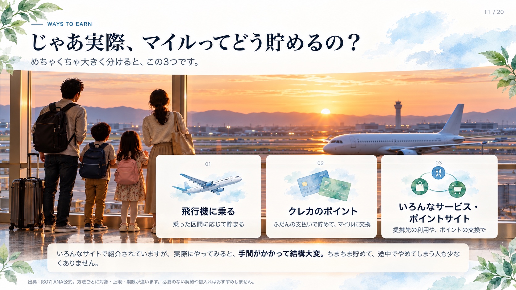 Ways To Earn じゃあ実際、マイルってどう貯めるの？ めちゃくちゃ大きく分けると、この3つです。 01 飛行機に乗る 乗った区間に応じて貯まる 02 クレカのポイント ふだんの支払いで貯めて、マイルに交換 03 いろんなサービス・ ポイントサイト 提携先の利用や、ポイントの交換で いろんなサイトで紹介されていますが、実際にやってみると、 手間がかかって結構大変 。ちまちま貯めて、途中でやめてしまう人も少なくありません。 出典：[S07] ANA公式。方法ごとに対象・上限・期限が違います。必要のない契約や借入れはおすすめしません。