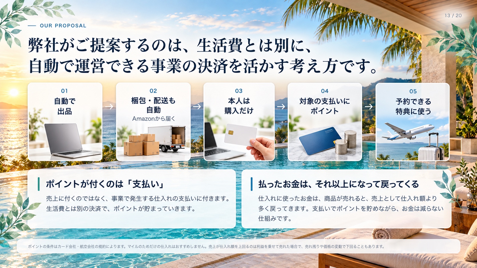 Our Proposal 弊社がご提案するのは、生活費とは別に、 自動で運営できる事業の決済を活かす考え方です。 01 自動で 出品 → 02 梱包・配送も 自動 Amazonから届く → 03 本人は 購入だけ → 04 対象の支払いに ポイント → 05 予約できる 特典に使う ポイントが付くのは「支払い」 売上に付くのではなく、事業で発生する仕入れの支払いに付きます。生活費とは別の決済で、ポイントが貯まっていきます。 払ったお金は、それ以上になって戻ってくる 仕入れに使ったお金は、商品が売れると、売上として仕入れ額より多く戻ってきます。支払いでポイントを貯めながら、お金は減らない仕組みです。 ポイントの条件はカード会社・航空会社の規約によります。マイルのためだけの仕入れはおすすめしません。売上が仕入れ額を上回るのは利益を乗せて売れた場合で、売れ残りや価格の変動で下回ることもあります。