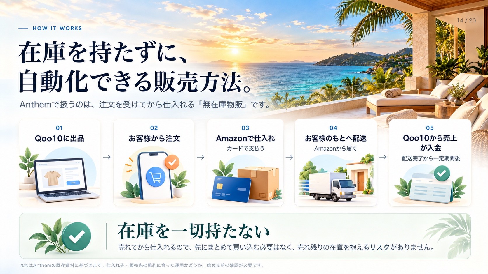 How It Works 在庫を持たずに、自動化できる販売方法。 Anthemで扱うのは、注文を受けてから仕入れる「無在庫物販」です。 01 Qoo10に出品 → 02 お客様から注文 → 03 Amazonで仕入れ カードで支払う → 04 お客様のもとへ配送 Amazonから届く → 05 Qoo10から売上が入金 配送完了から一定期間後 在庫を一切持たない 売れてから仕入れるので、先にまとめて買い込む必要はなく、売れ残りの在庫を抱えるリスクがありません。 流れはAnthemの既存資料に基づきます。仕入れ先・販売先の規約に合った運用かどうか、始める前の確認が必要です。