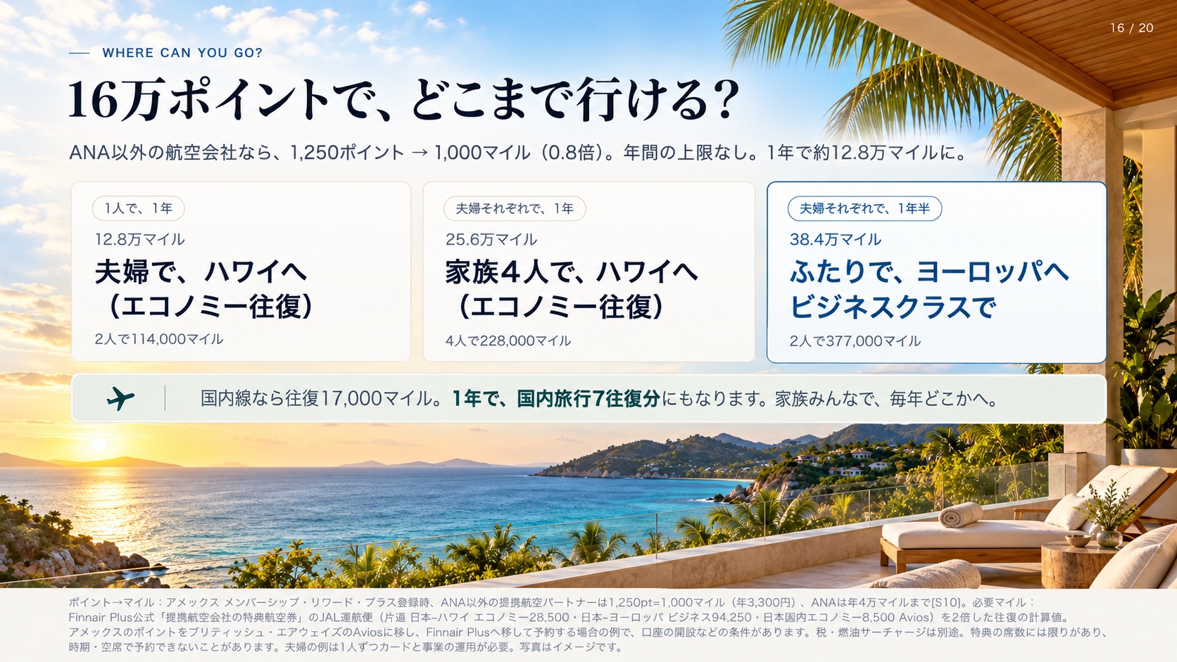 Where Can You Go? 16万ポイントで、どこまで行ける？ ANA以外の航空会社なら、1,250ポイント → 1,000マイル（0.8倍）。年間の上限なし。1年で約12.8万マイルに。 1人で、1年 12.8万マイル 夫婦で、ハワイへ （エコノミー往復） 2人で114,000マイル 夫婦それぞれで、1年 25.6万マイル 家族4人で、ハワイへ （エコノミー往復） 4人で228,000マイル 夫婦それぞれで、1年半 38.4万マイル ふたりで、ヨーロッパへ ビジネスクラスで 2人で377,000マイル 国内線なら往復17,000マイル。 1年で、国内旅行7往復分 にもなります。家族みんなで、毎年どこかへ。 ポイント→マイル：アメックス メンバーシップ・リワード・プラス登録時、ANA以外の提携航空パートナーは1,250pt＝1,000マイル（年3,300円）、ANAは年4万マイルまで[S10]。必要マイル：Finnair Plus公式「提携航空会社の特典航空券」のJAL運航便（片道 日本–ハワイ エコノミー28,500・日本–ヨーロッパ ビジネス94,250・日本国内エコノミー8,500 Avios）を2倍した往復の計算値。アメックスのポイントをブリティッシュ・エアウェイズのAviosに移し、Finnair Plusへ移して予約する場合の例で、口座の開設などの条件があります。税・燃油サーチャージは別途。特典の席数には限りがあり、時期・空席で予約できないことがあります。夫婦の例は1人ずつカードと事業の運用が必要。写真はイメージです。