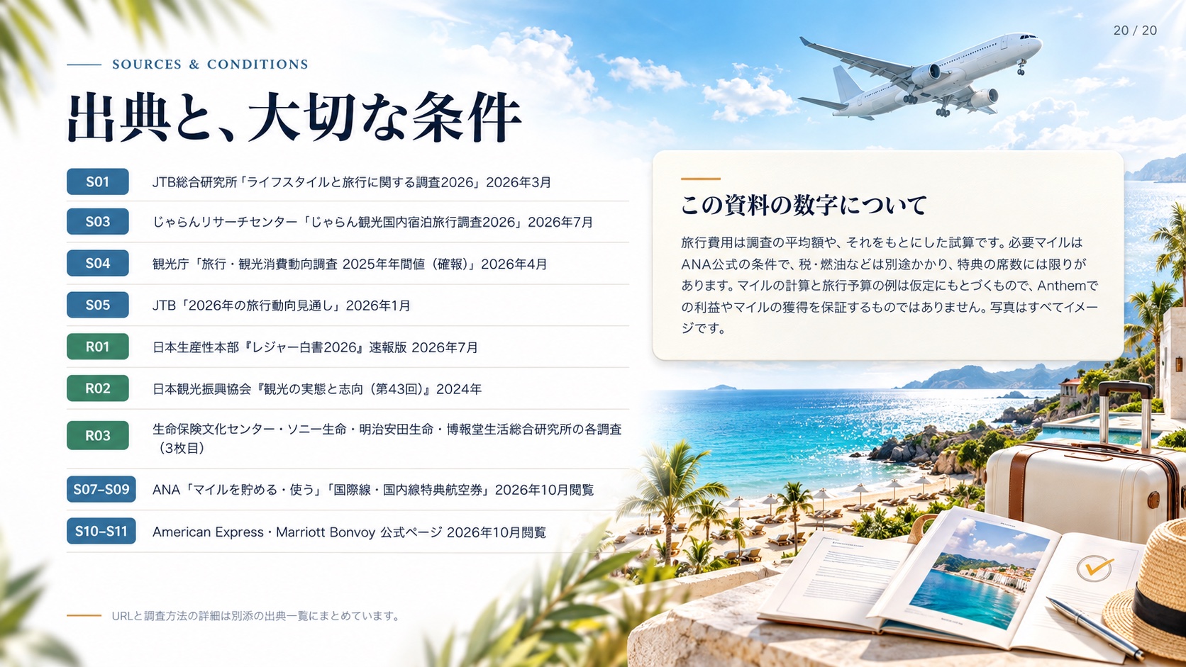 Sources & Conditions 出典と、大切な条件 S01 JTB総合研究所「ライフスタイルと旅行に関する調査2026」2026年3月 S03 じゃらんリサーチセンター「じゃらん観光国内宿泊旅行調査2026」2026年7月 S04 観光庁「旅行・観光消費動向調査 2025年年間値（確報）」2026年4月 S05 JTB「2026年の旅行動向見通し」2026年1月 R01 日本生産性本部『レジャー白書2026』速報版 2026年7月 R02 日本観光振興協会『観光の実態と志向（第43回）』2024年 R03 生命保険文化センター・ソニー生命・明治安田生命・博報堂生活総合研究所の各調査（3枚目） S07–S09 ANA「マイルを貯める・使う」「国際線・国内線特典航空券」2026年10月閲覧 S10–S11 American Express・Marriott Bonvoy 公式ページ 2026年10月閲覧 この資料の数字について 旅行費用は調査の平均額や、それをもとにした試算です。必要マイルはANA公式の条件で、税・燃油などは別途かかり、特典の席数には限りがあります。マイルの計算と旅行予算の例は仮定にもとづくもので、Anthemでの利益やマイルの獲得を保証するものではありません。写真はすべてイメージです。 URLと調査方法の詳細は別添の出典一覧にまとめています。